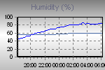 Humidity Graph Thumbnail