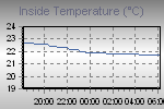 Inside Temperature Graph Thumbnail