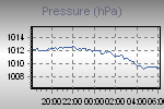 Pressure Graph Thumbnail