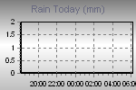 Today's Rainfall Graph Thumbnail