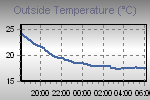 Temperature Graph Thumbnail