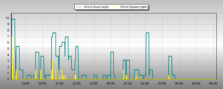 Weather Graphs