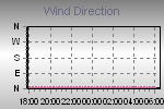 Wind Direction Thumbnail